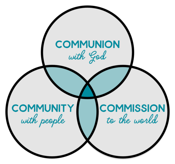 A full life is communion with God, community with people, commission to the world.
